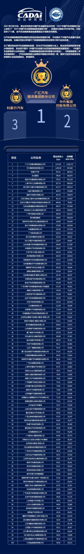 喜讯丨🌏bet手机官网荣登2021年中国汽车经销商百强排行榜第33位(图3)